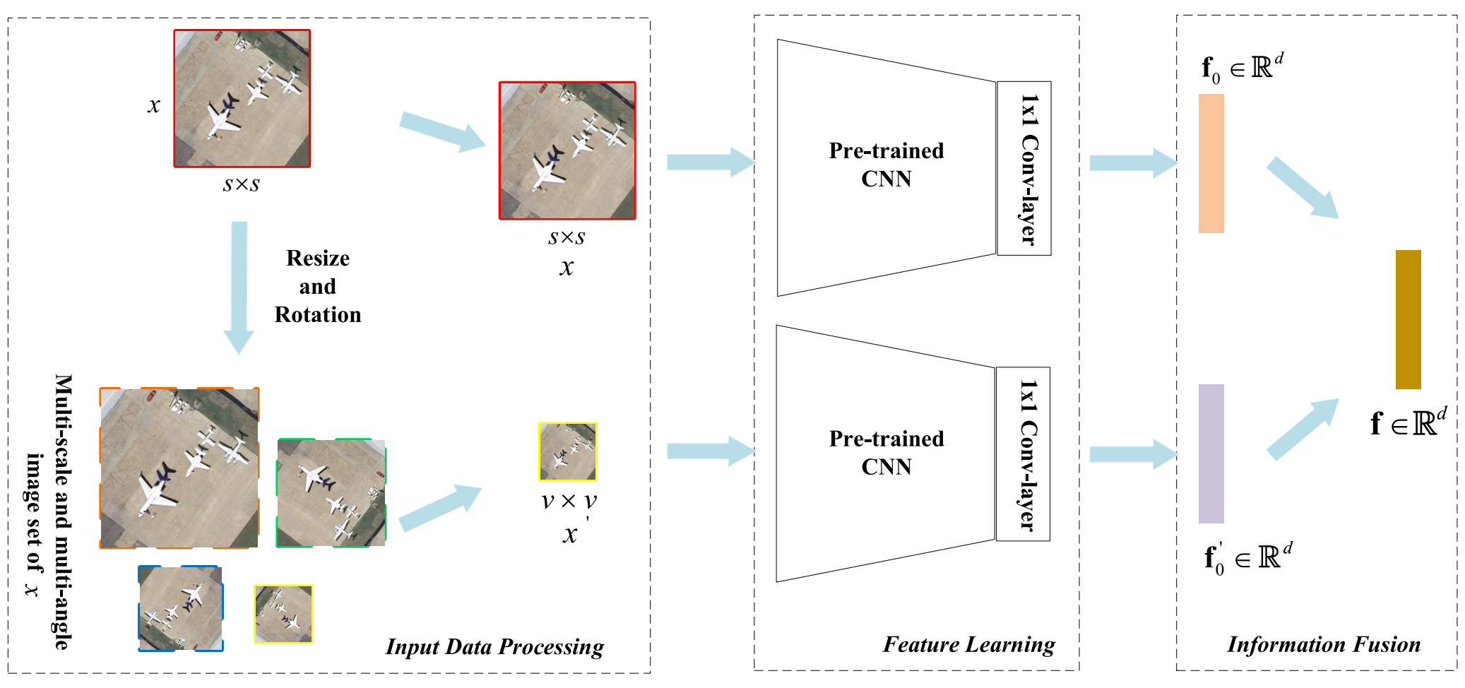 Class-level prototype guided feature learning schematic