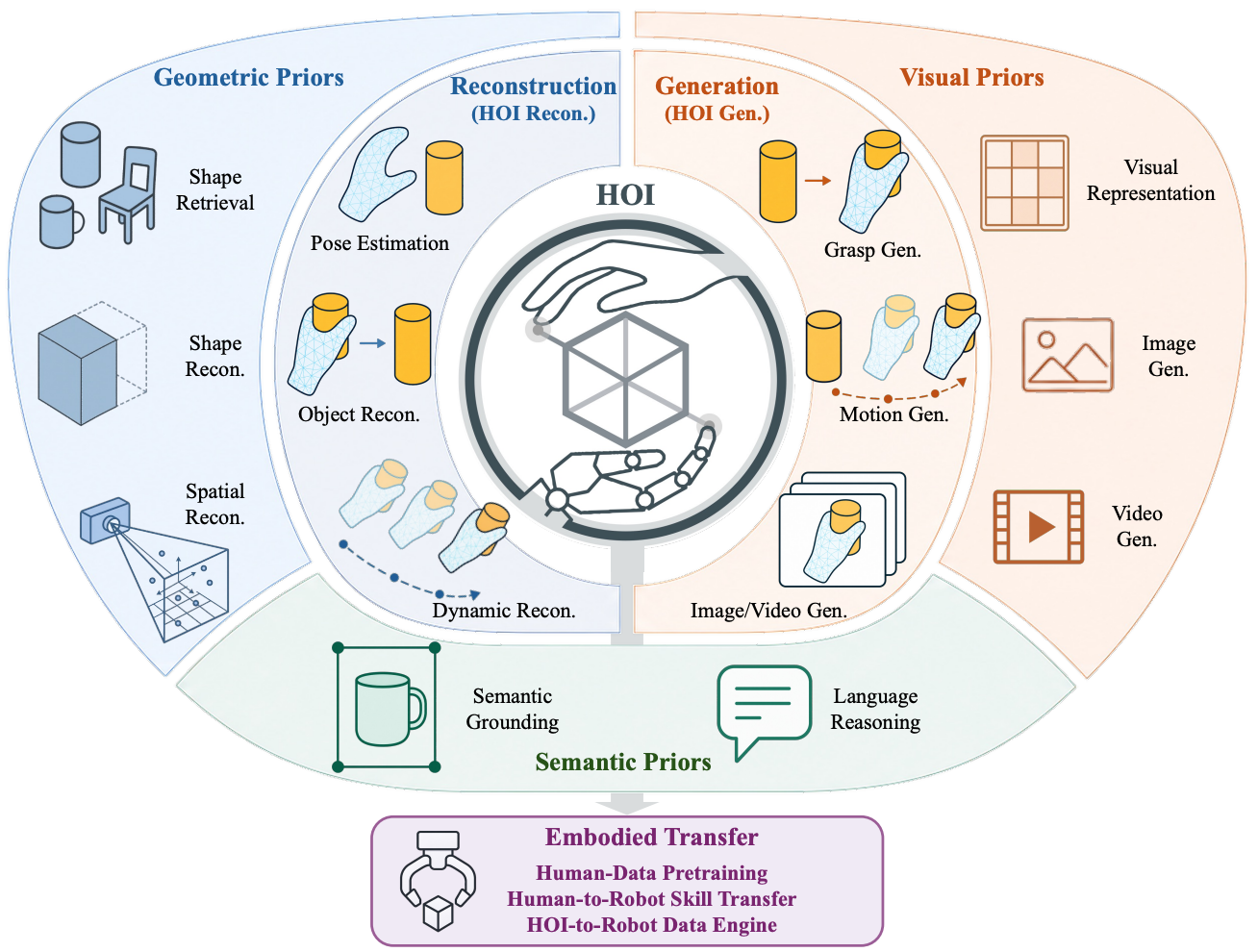 HOI survey schematic
