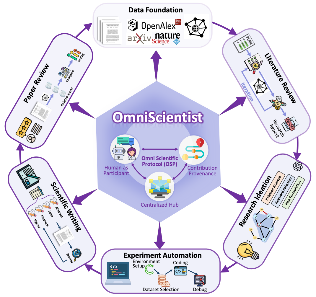OmniScientist system schematic